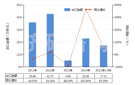 2011-2015年9月中國粘膠纖維高強力紗制簾子布(HS59029000)出口總額及增速統(tǒng)計